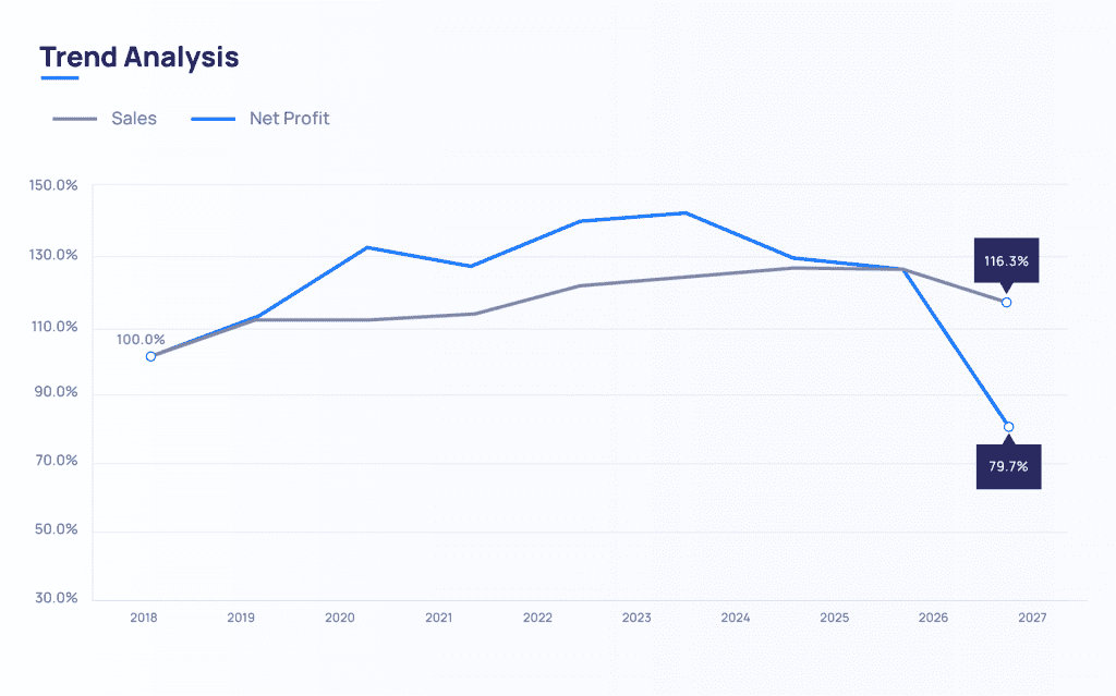 Trend-Analyse 