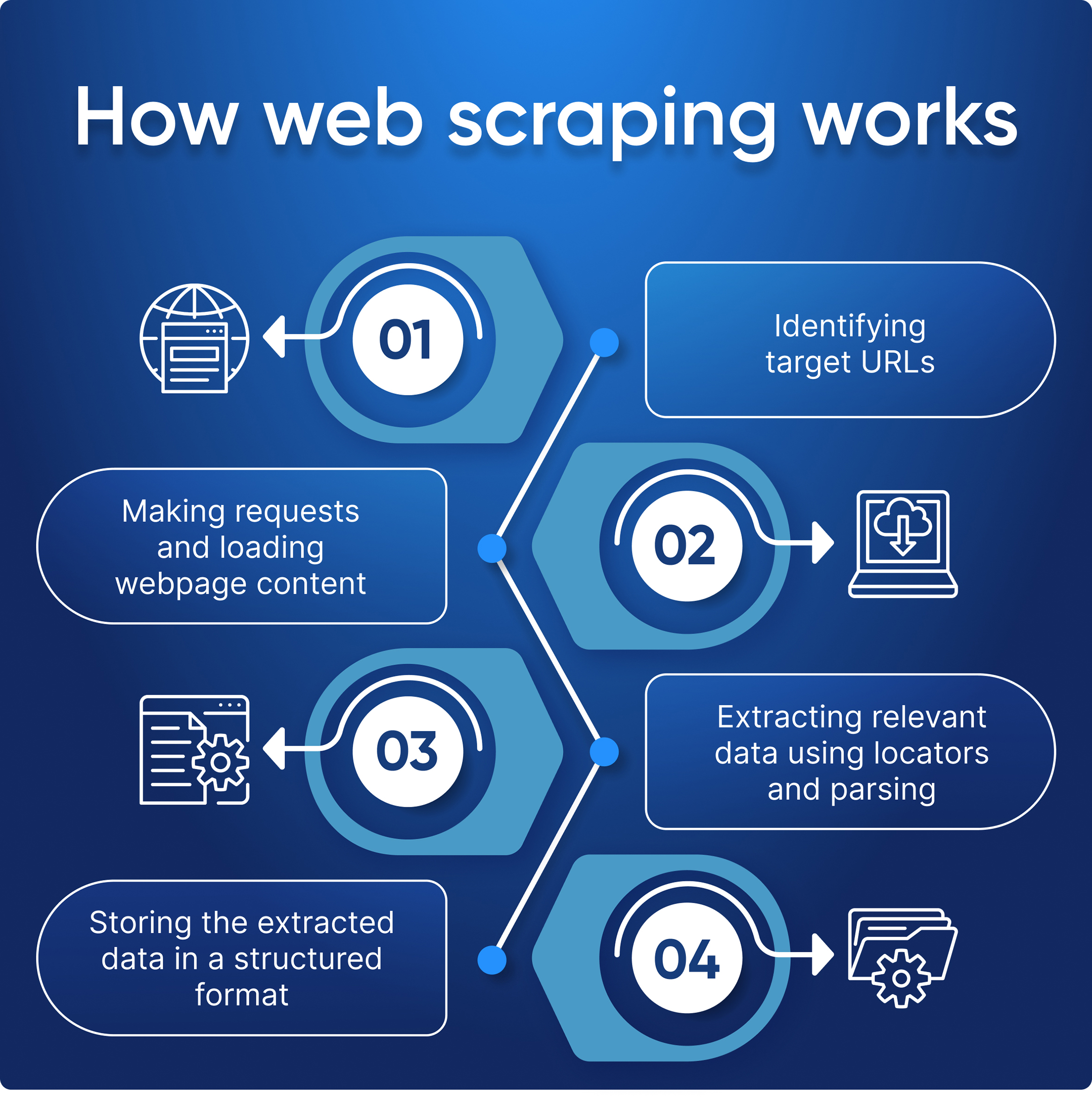 Flussdiagramm, das den Prozess des Web Scrapings beschreibt