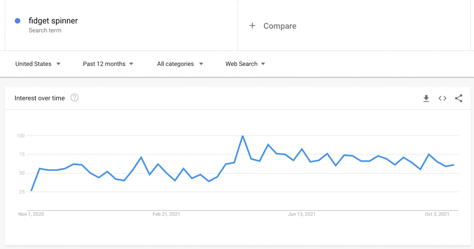 Wie funktioniert Google -Trends?