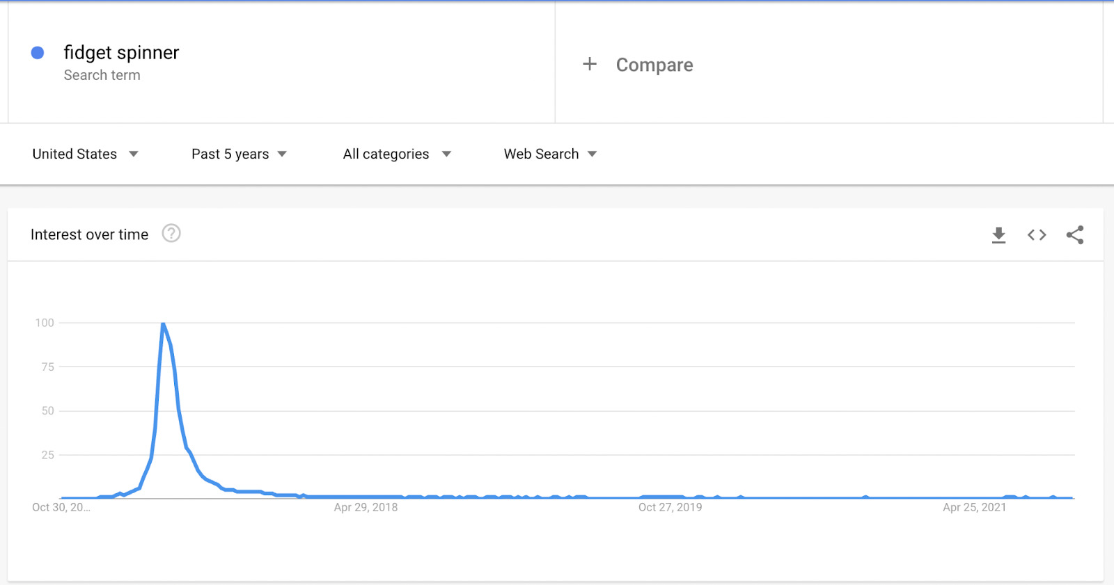 Wie funktioniert Google -Trends?