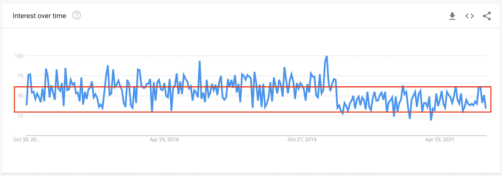 Feststellen, ob es einen Trend gibt