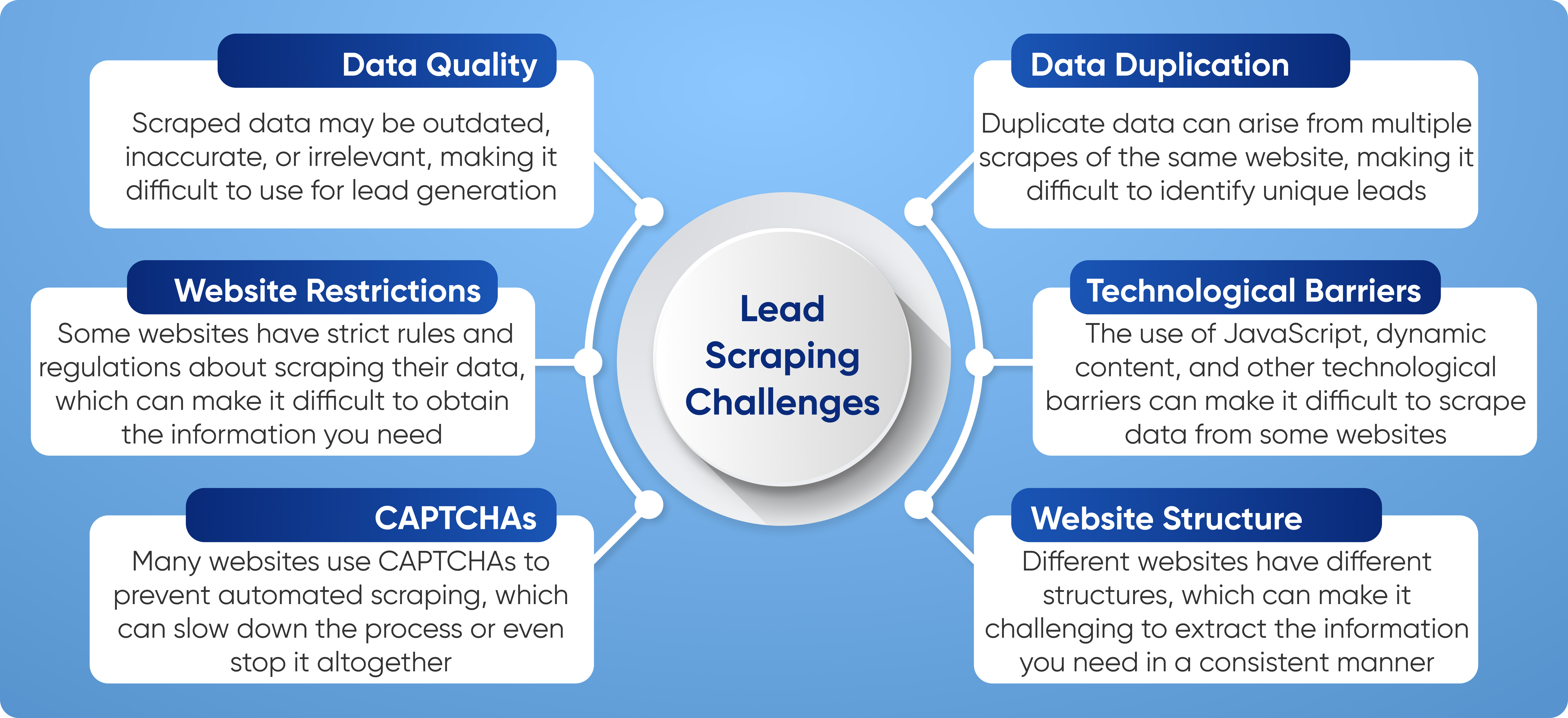 Herausforderungen beim Web Scraping für die Lead-Generierung