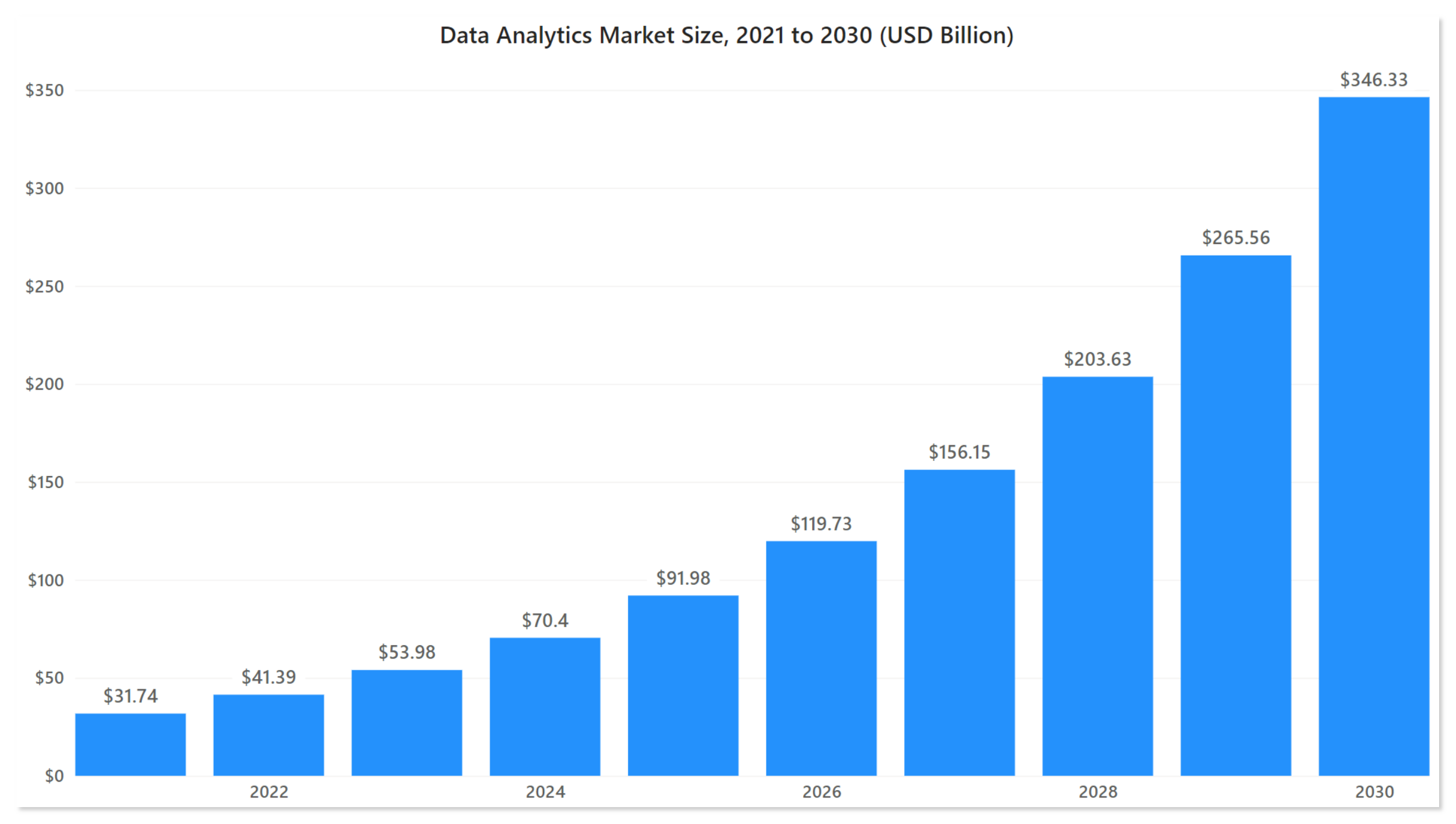 Marktgröße für Datenanalyse, 2021 bis 2030 (USD Mrd.)