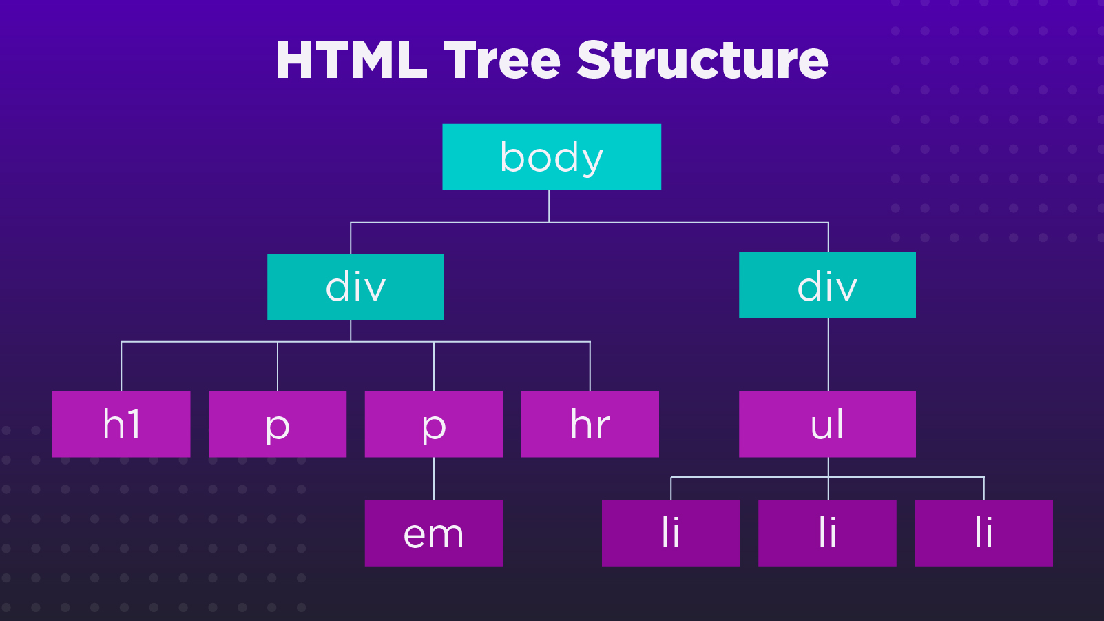 HTML-Baumstruktur