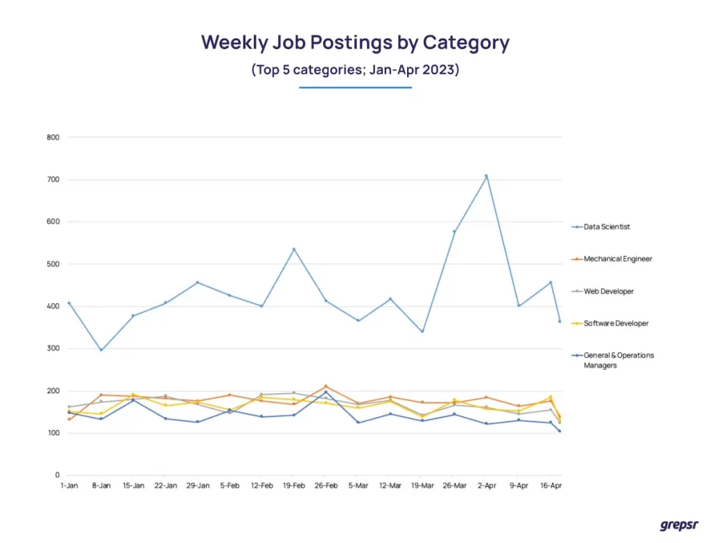 Jobdaten Top-Kategorien