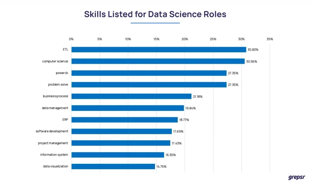 Jobs Daten Datenwissenschaft Fähigkeiten