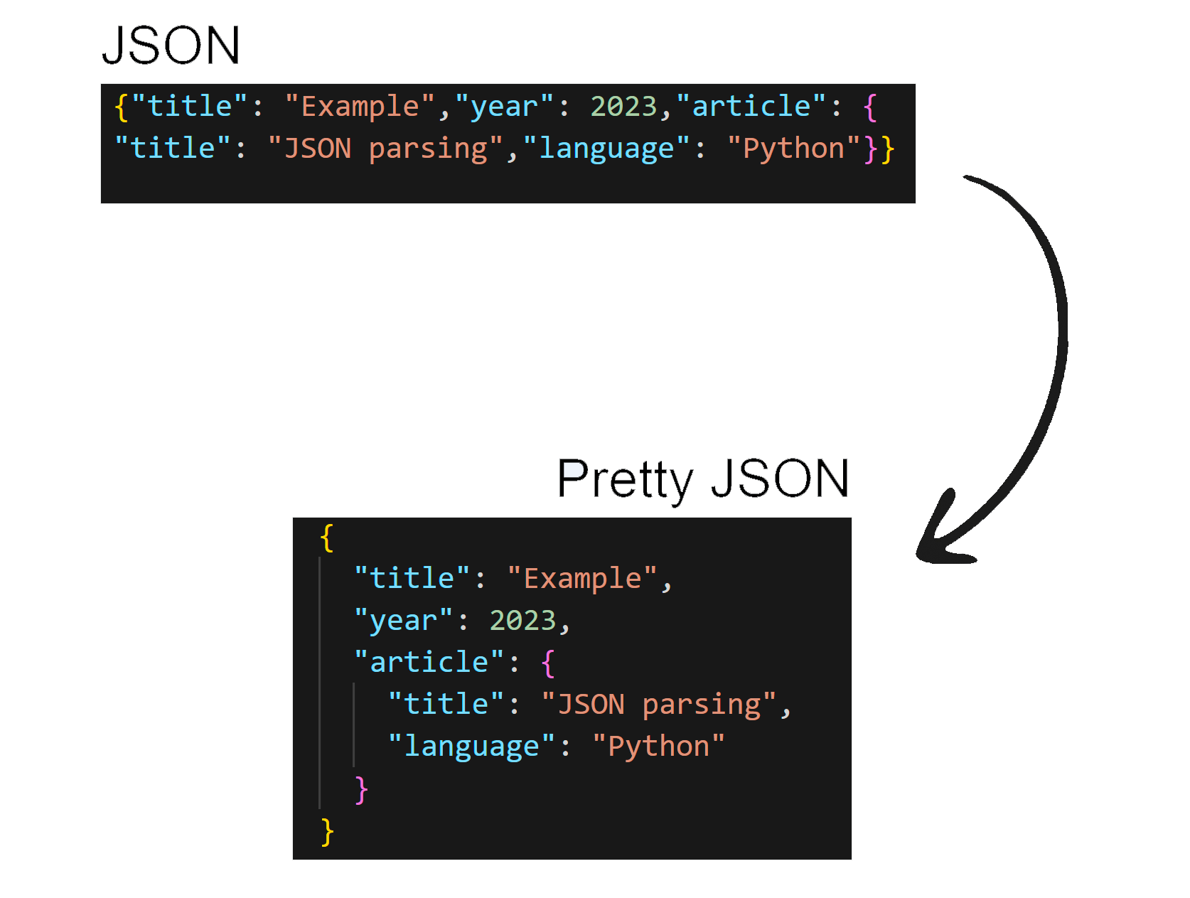 JSON zu Pretty JSON