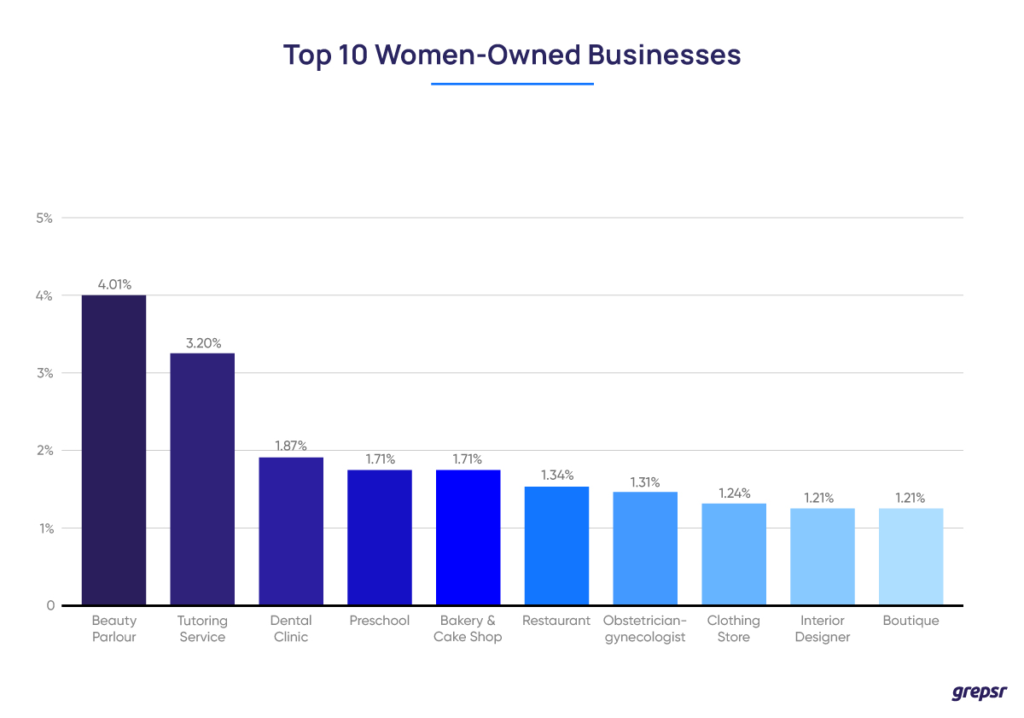Top 10 der von Frauen geführten Unternehmen 