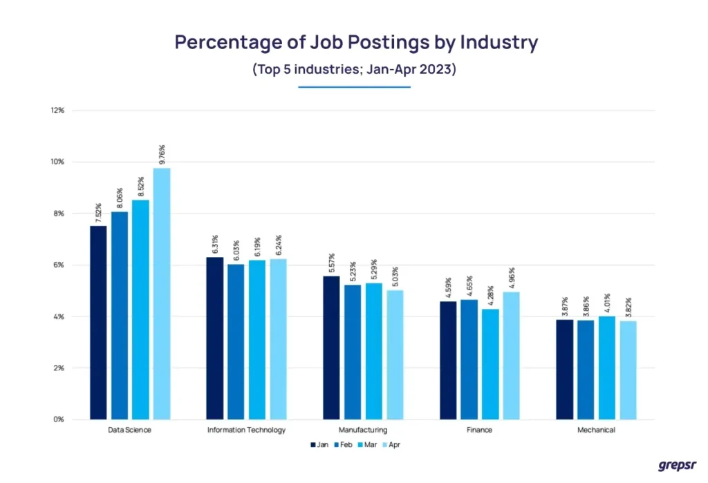 Data pekerjaan industri teratas