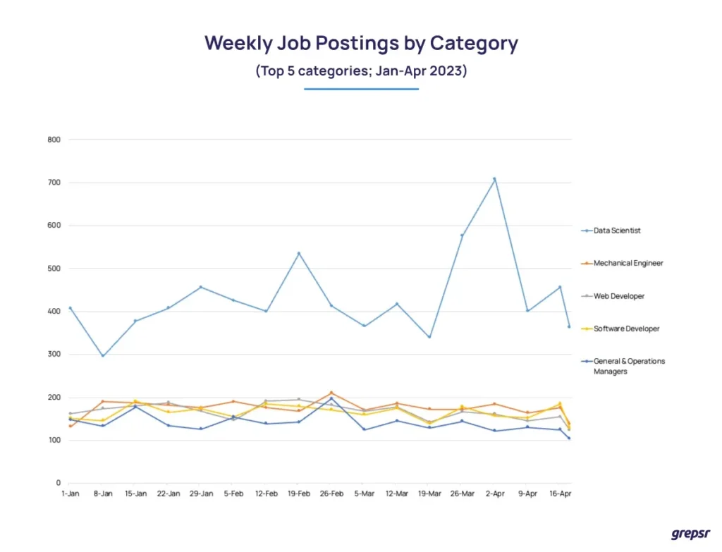 Top-Kategorien für Jobdaten