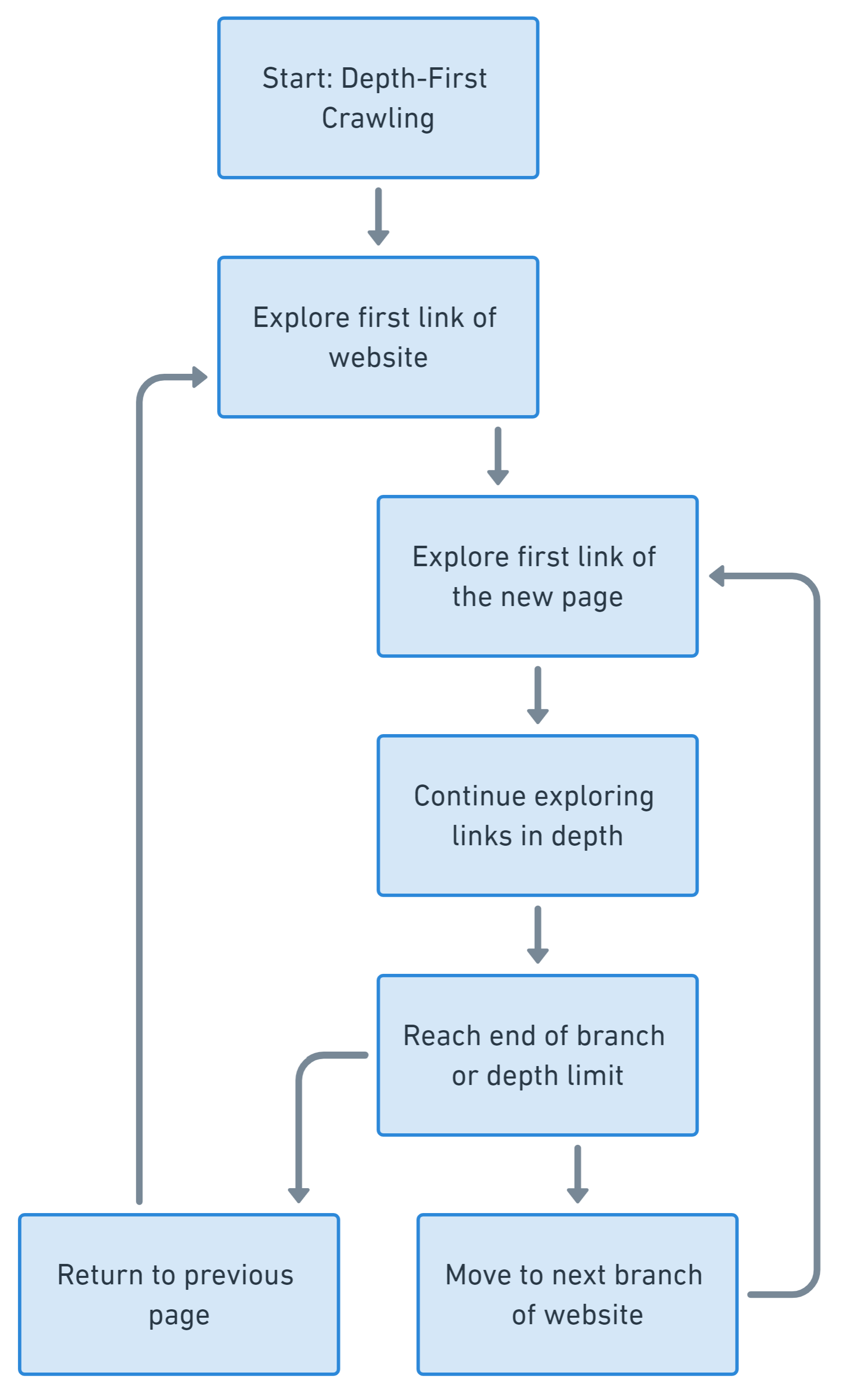 Diagram alur yang mengilustrasikan proses perayapan kedalaman pertama, di mana setiap cabang dilintasi hingga akhir kedalamannya sebelum berpindah ke cabang berikutnya.