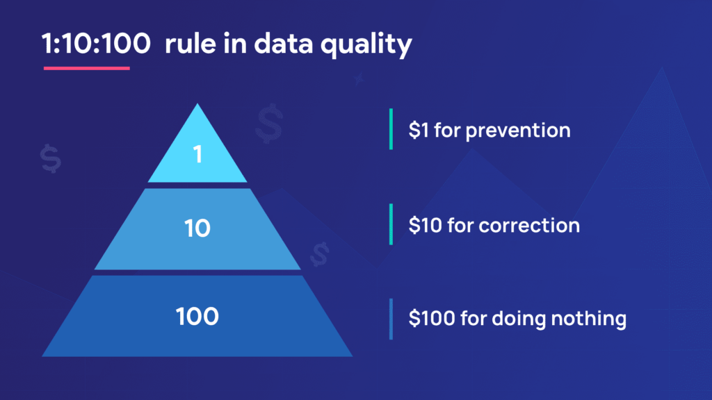 Aturan 1:10:100 dalam kualitas data