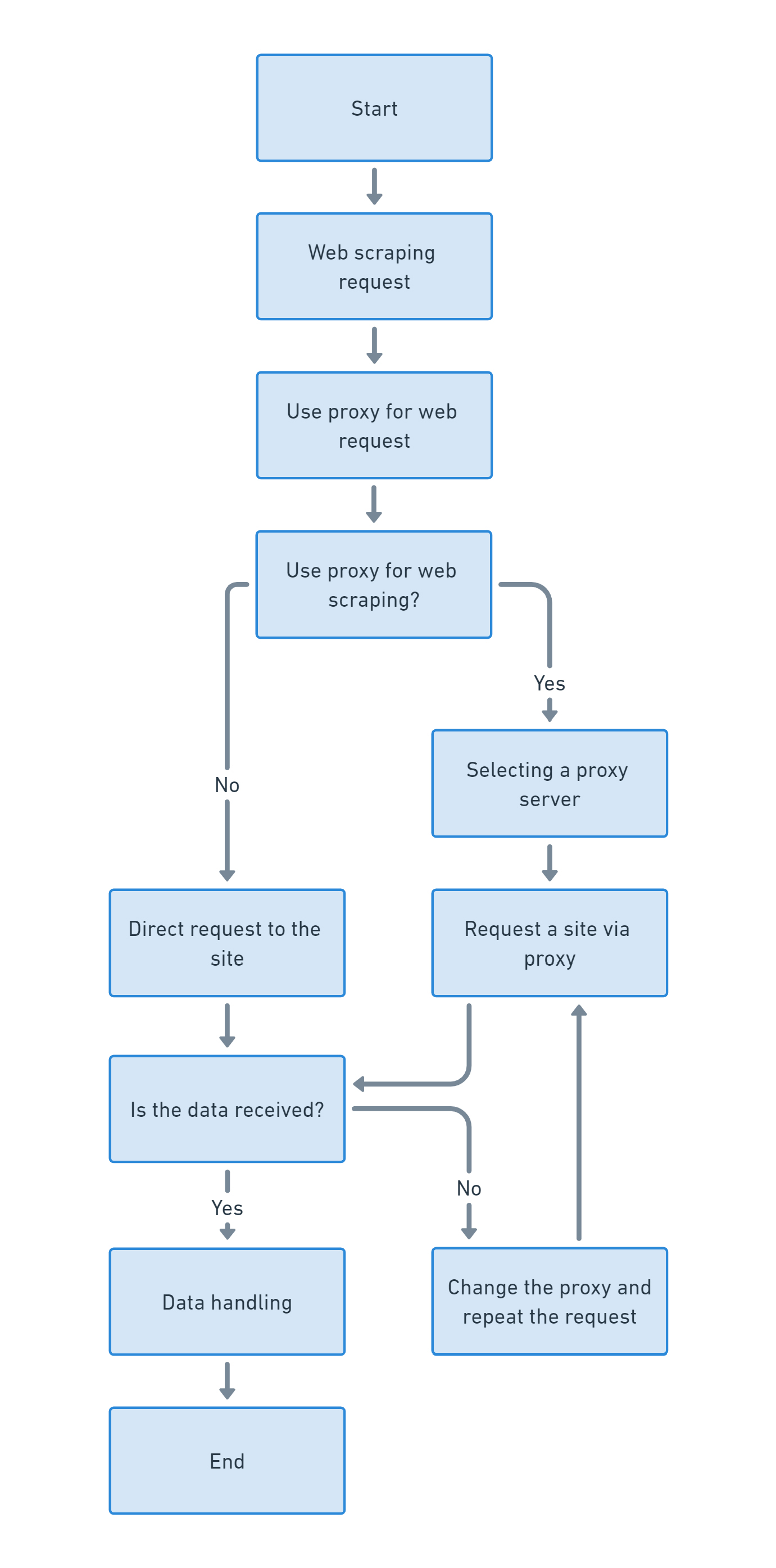 Flussdiagramm, das den Web-Scraping-Prozess mithilfe von Proxys veranschaulicht, von der Auswahl einer Website bis zur Speicherung extrahierter Daten