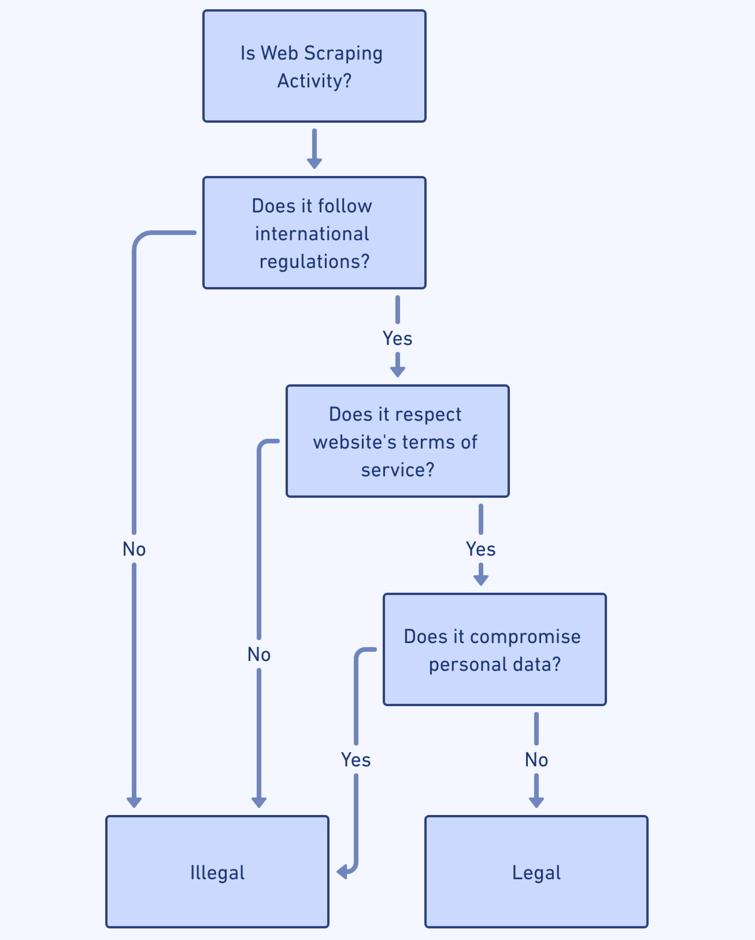 Diagram alur yang menggambarkan proses pengambilan keputusan untuk menentukan legalitas aktivitas web scraping, dengan mempertimbangkan peraturan internasional, ketentuan penggunaan situs web, dan risiko data pribadi.