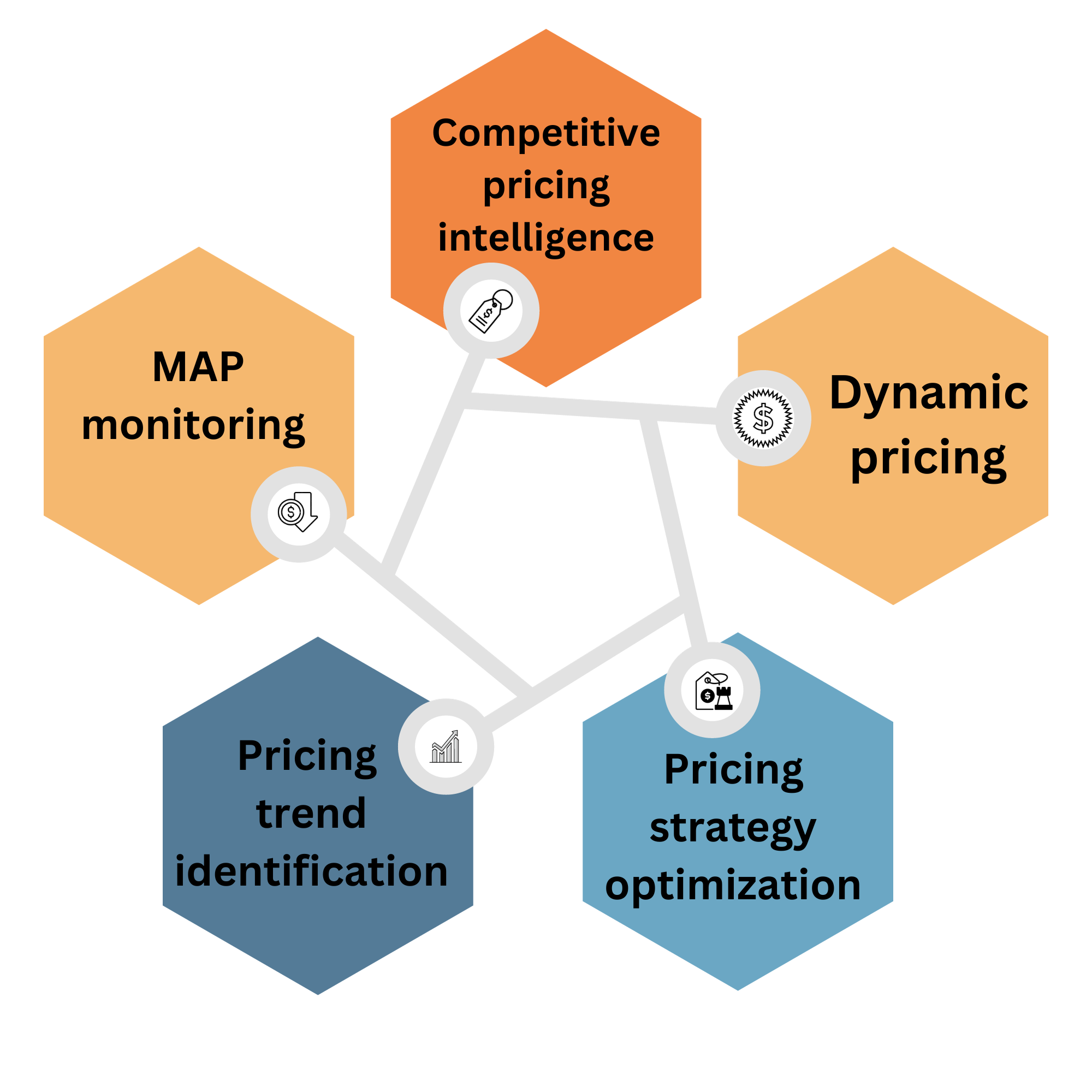 Flussdiagramm, das die fünf häufigsten und vorteilhaftesten Anwendungen des Price Scraping zeigt: wettbewerbsfähige Preisinformationen, dynamische Preisgestaltung, Optimierung der Preisstrategie, Identifizierung von Preistrends und Überwachung des Mindestpreises (MAP).