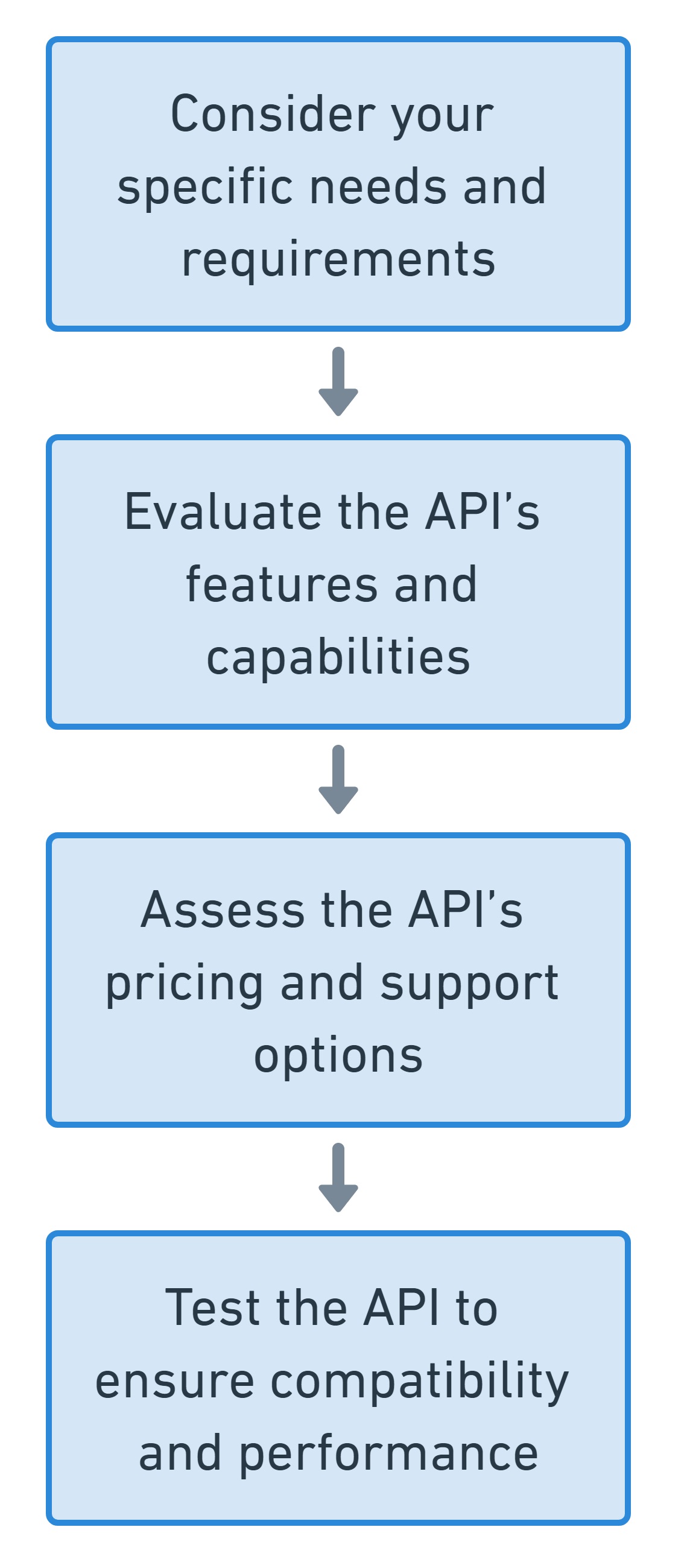Um die beste SEO-API auszuwählen, sollten Sie Ihre spezifischen Bedürfnisse und Anforderungen berücksichtigen, die Funktionen und Fähigkeiten der API bewerten, die Preis- und Supportoptionen der API bewerten und die API testen, um Kompatibilität und Leistung sicherzustellen.