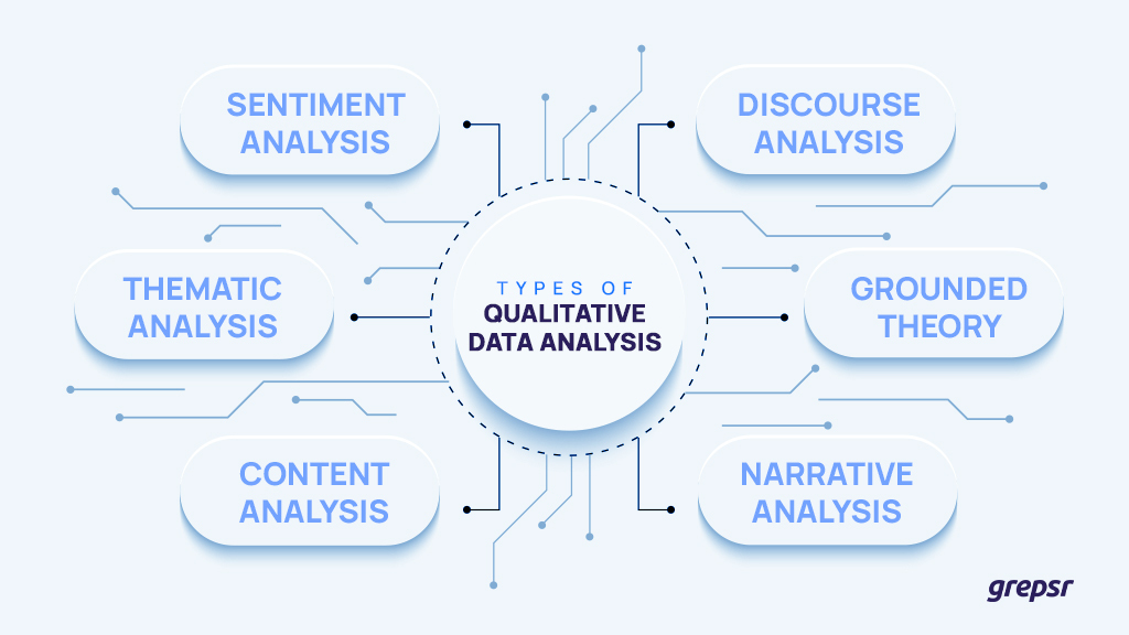 Arten der qualitativen Datenanalyse