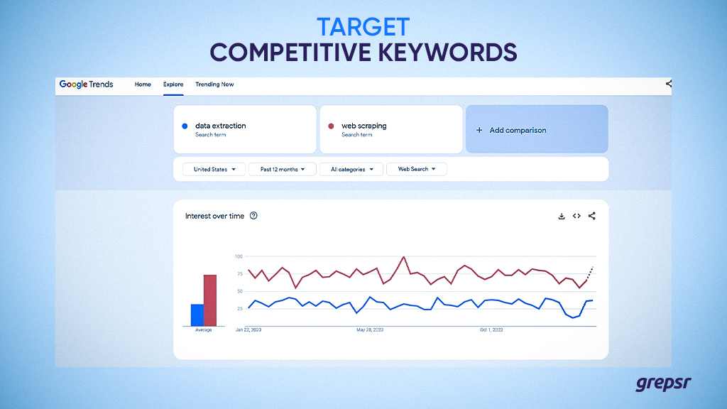 Targetkan kata kunci yang kompetitif dengan data Google Trends