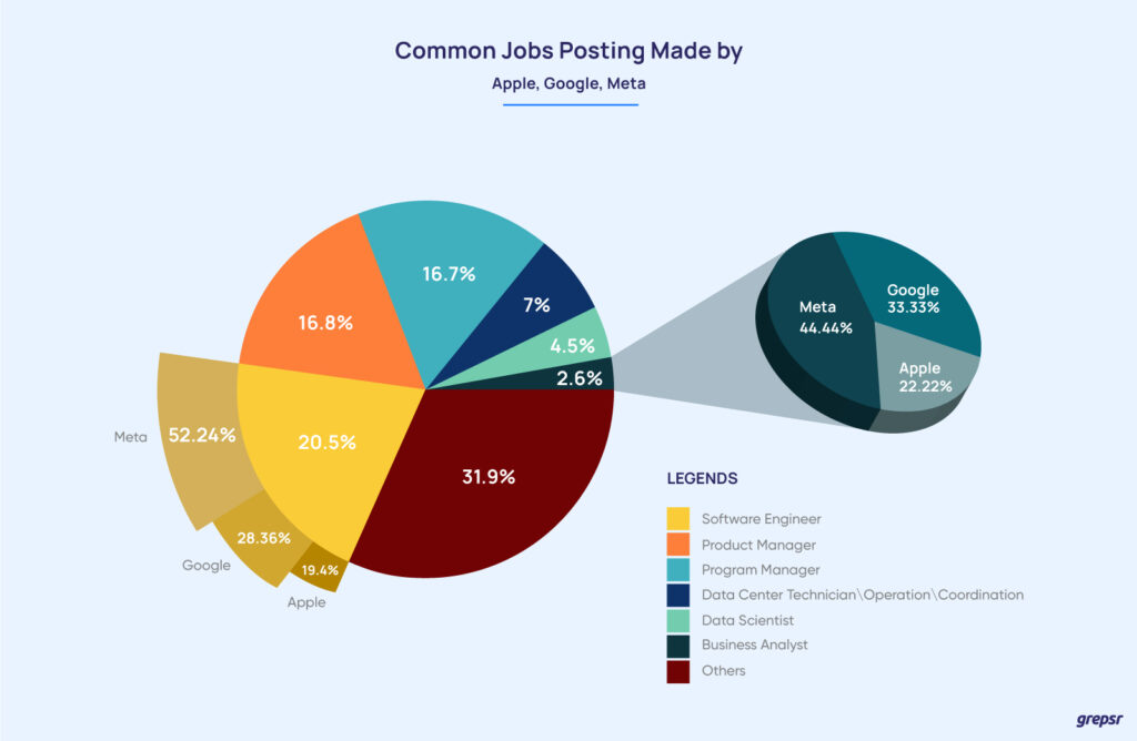 Common-Jobs-Posting-Apple-Google-Meta