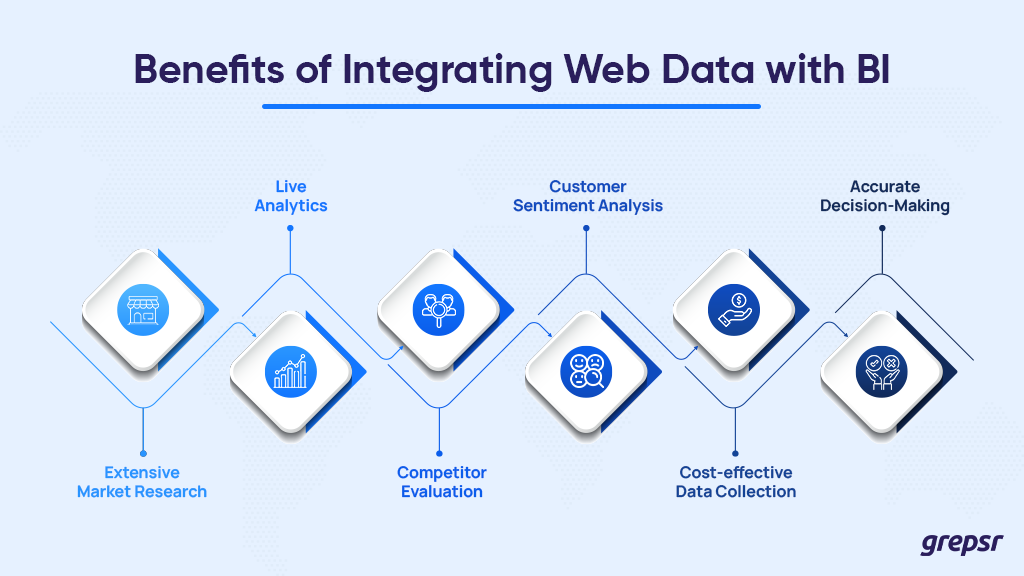 Vorteile der Integration von Webdaten mit BI-Tools
