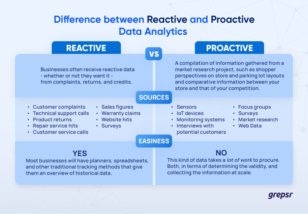 Reaktive vs. proaktive Datenanalyse