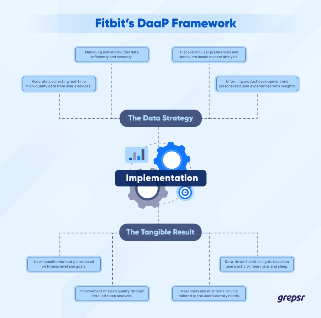 Das DaaP-Framework von Fitbit