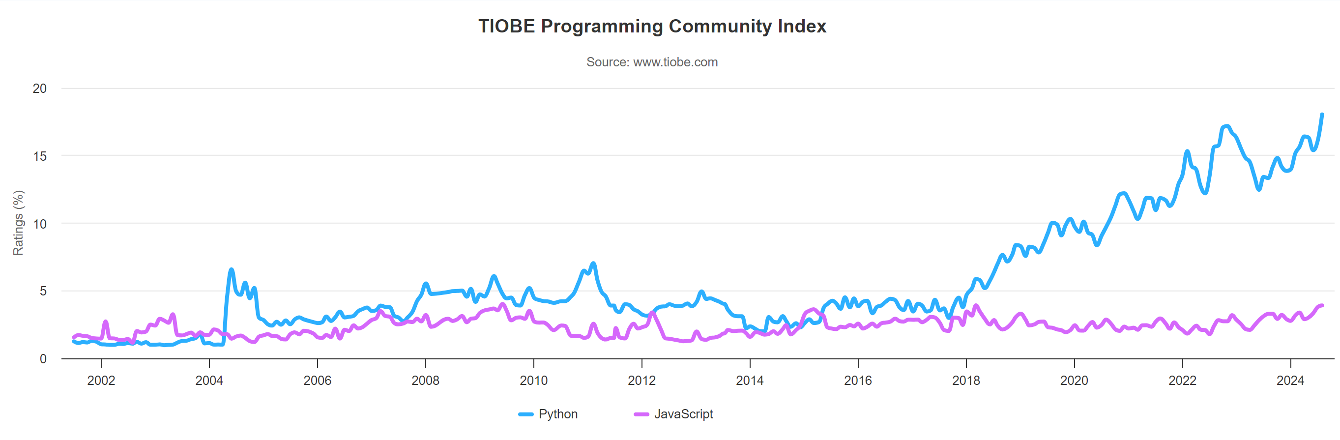 Entdecken Sie, wie der Tiobe-Index Programmiersprachen anhand von Suchmaschinenabfragen bewertet, wobei Python an der Spitze steht