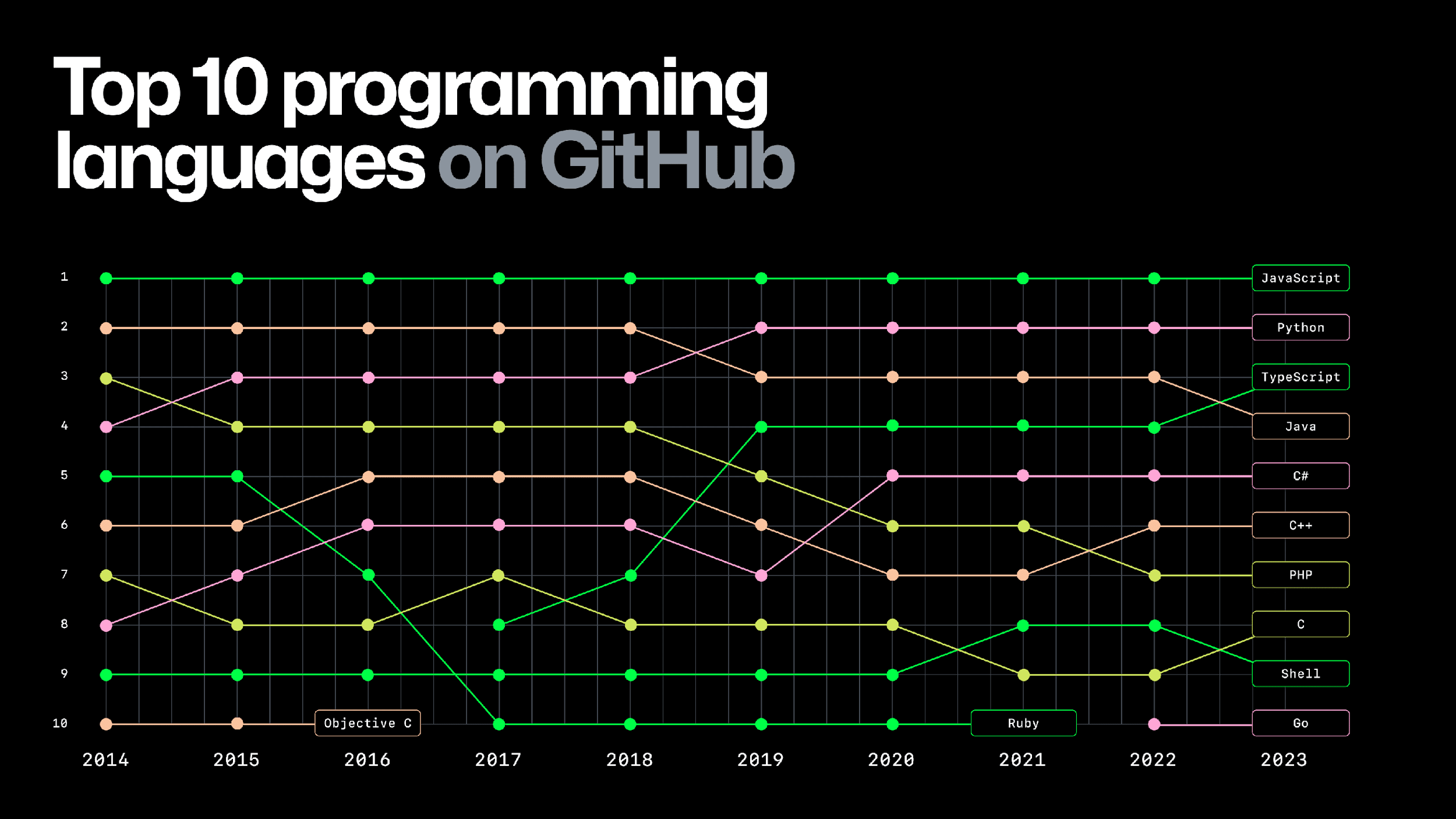 Temukan wawasan terbaru dari GitHub Octoverse, yang mengungkap dominasi JavaScript yang berkelanjutan dalam proyek-proyek paling aktif sejak 2014, meskipun popularitas Python meningkat.