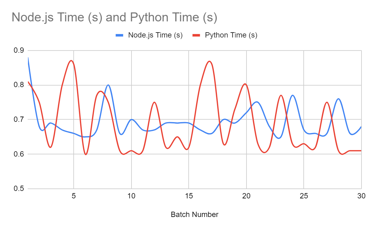 Vergleich der Leistung von Python und JavaScript beim Web Scraping. Der Vergleich zeigt ähnliche Ergebnisse über mehrere Testläufe hinweg