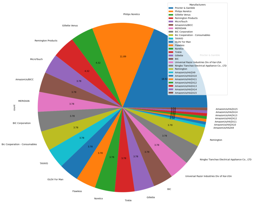 Kreisdiagramm verschiedener Hersteller unserer Datenbank