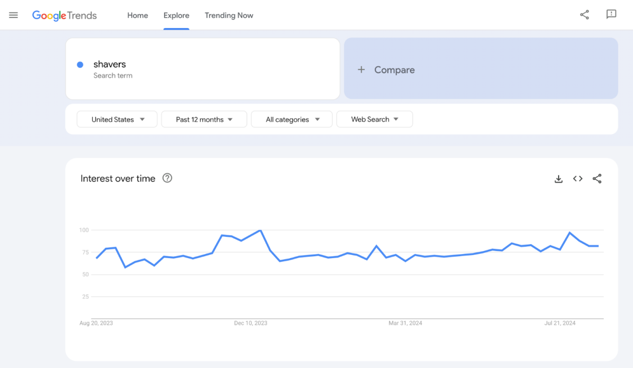 Google-Trenddaten der letzten 12 Monate