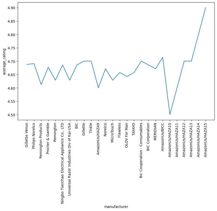 Kundenbewertungen analysieren