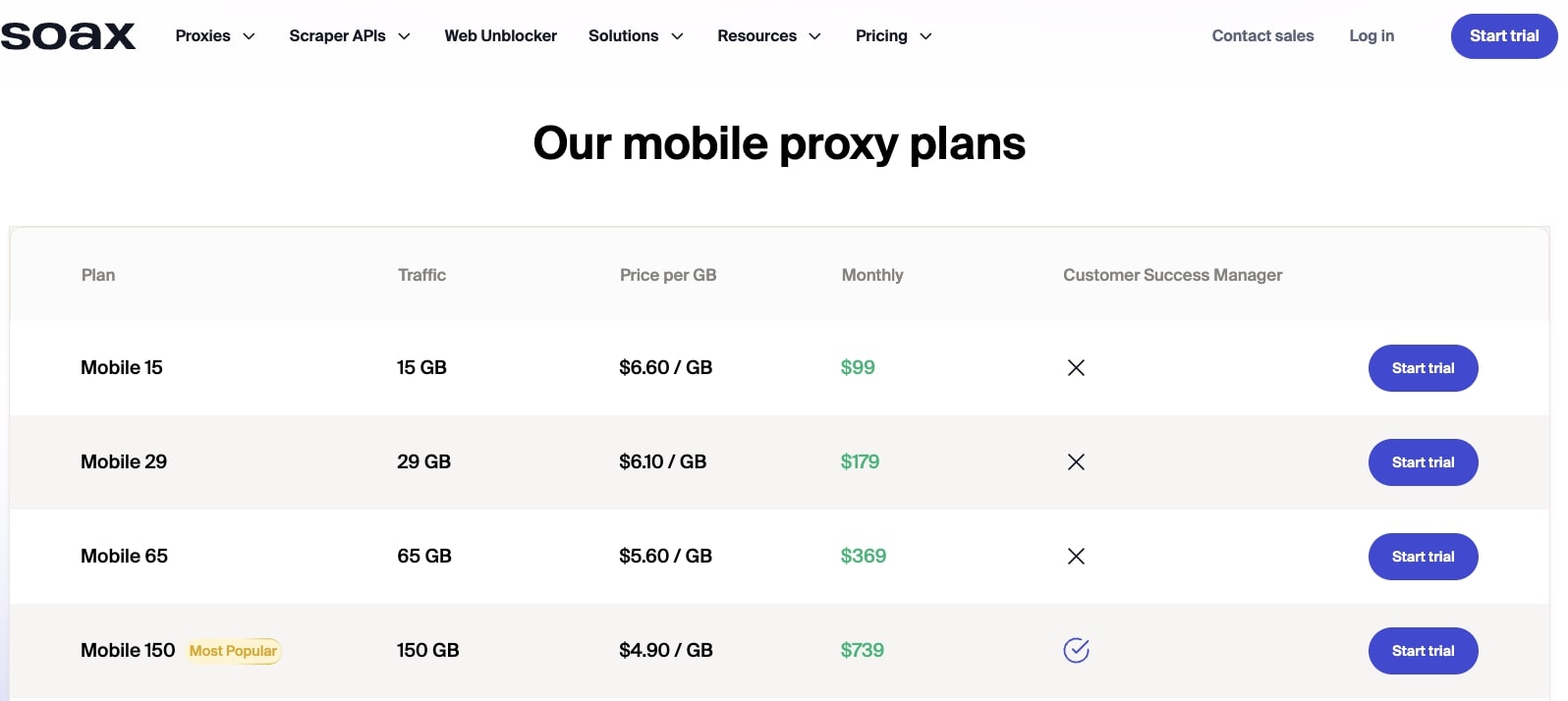 Paket Proxy Seluler Soax