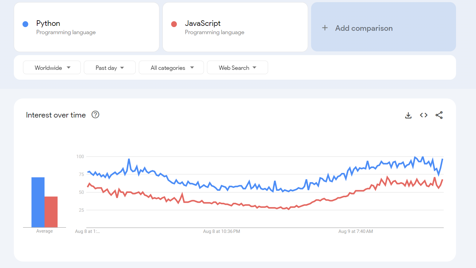 Bagan dari Google Trends yang menggambarkan popularitas relatif JavaScript dan Python berdasarkan frekuensi pencarian, menyoroti popularitas Python yang lebih tinggi