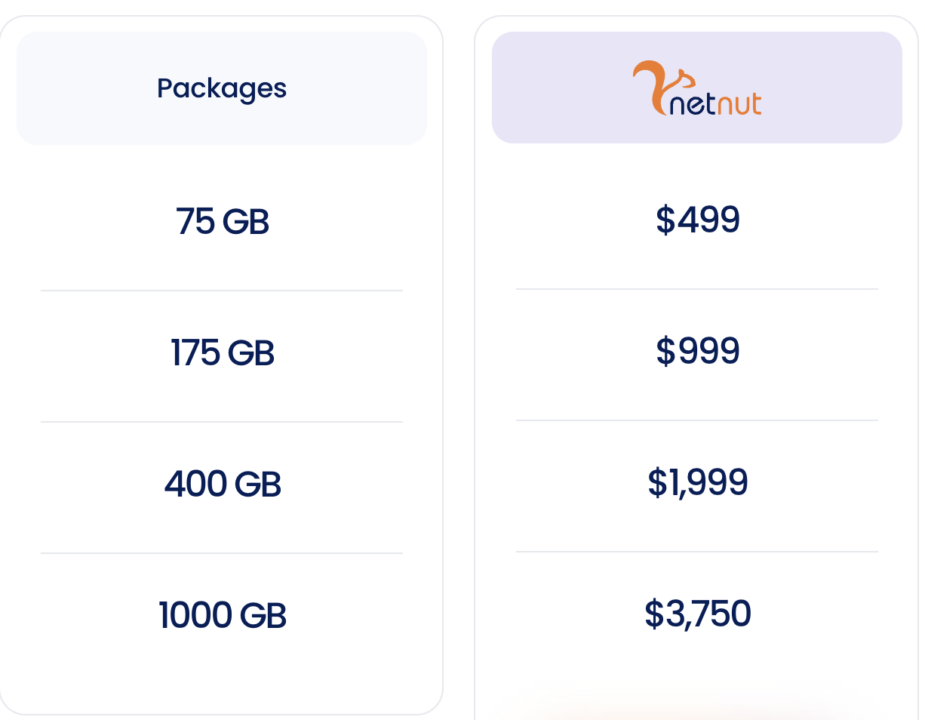 Die Kosten für NetNut hängen davon ab, wie viele Daten Sie beim Scraping verbrauchen