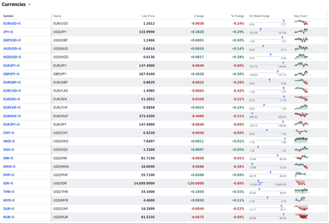 Memahami Struktur HTML Yahoo Finance